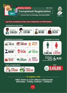 CVR Update: INEC Records 8.8m New Voters 