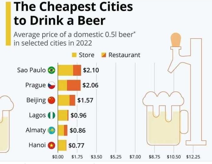 6 Cheapest Cities To Drink Beer In The World New Report Prime