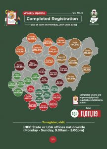 CVR Hits 11m As INEC Ends Voter Registration In 4 Days Time