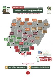 CVR Hits 11m As INEC Ends Voter Registration In 4 Days Time