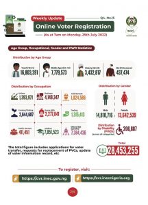 CVR Hits 11m As INEC Ends Voter Registration In 4 Days Time