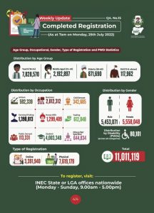 CVR Hits 11m As INEC Ends Voter Registration In 4 Days Time