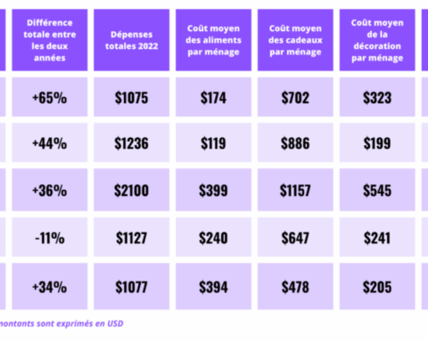 Families Set To Spend 156% Of monthly Income On Christmas – WorldRemit Data