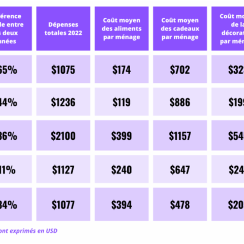 Families Set To Spend 156% Of monthly Income On Christmas – WorldRemit Data 