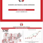 EFCC Convictions Hit Record 3785 In 2022, Highest Ever