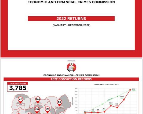 EFCC Convictions Hit Record 3785 In 2022, Highest Ever
