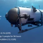 Titanic Submersible: Debris Found, No Survivors