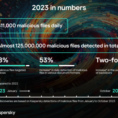 Kaspersky Reports Surge In Cyber Threats With 3% Increase In Malicious Files