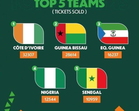 AFCON 2023: Nigeria's Super Eagles' Ticket Sales Ranked 4th Highest 