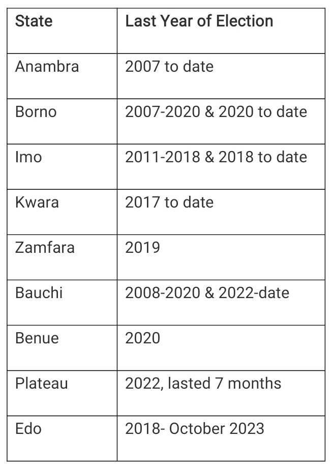 Anarchy: 17 State Governors Won't Allow Elections For Chairmen, Councillors
