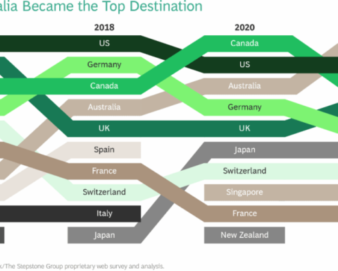 Six in ten Kenyan professionals are willing to work abroad