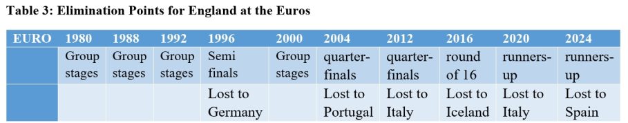 Euro 2024: England Still Failing the Big Tests