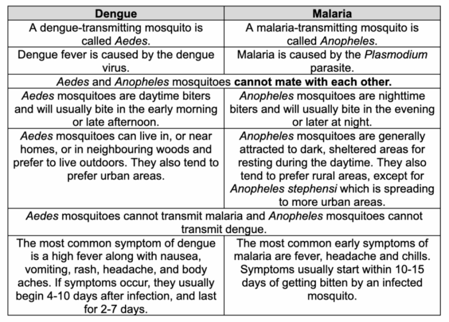 Dengue or Malaria ? How to distinguish mosquito borne diseases