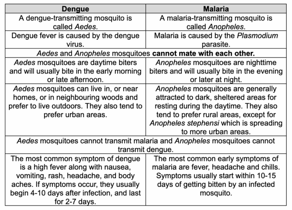 Dengue or Malaria ? How to distinguish mosquito borne diseases