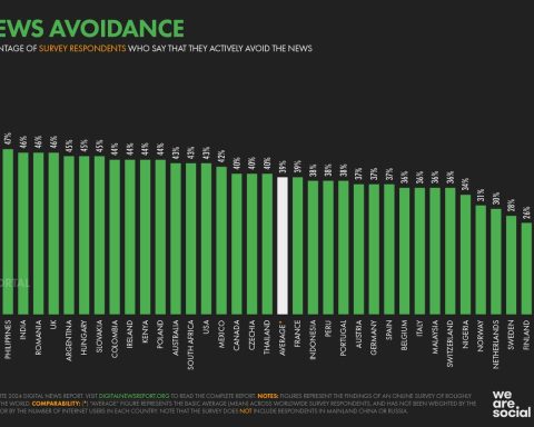 News Avoidance on the Rise: A Global Trend