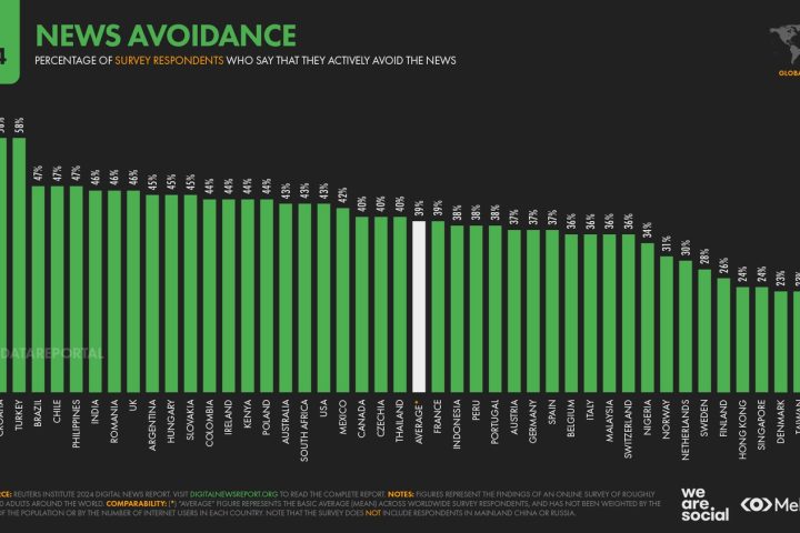 News Avoidance on the Rise: A Global Trend