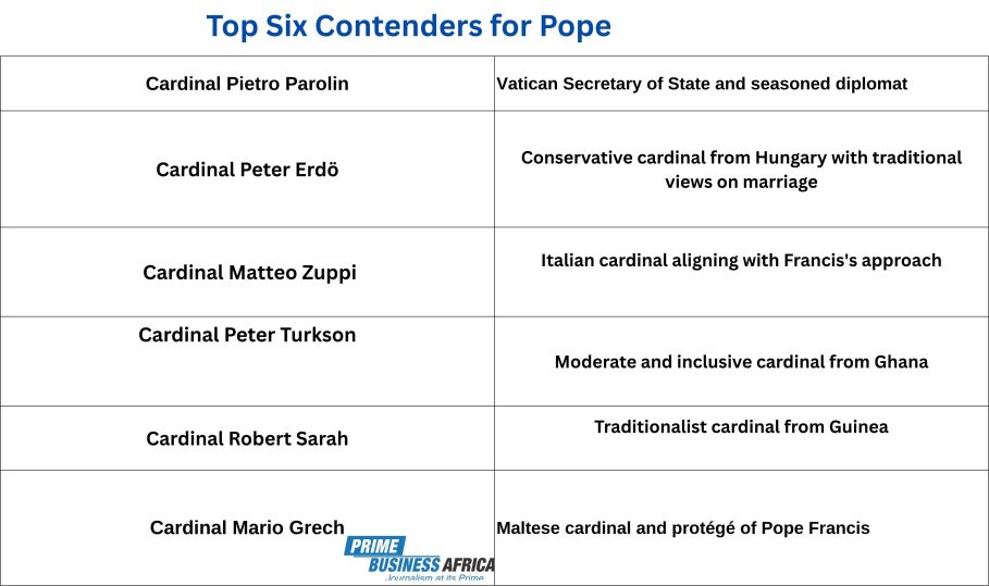 Top six contenders for Pope