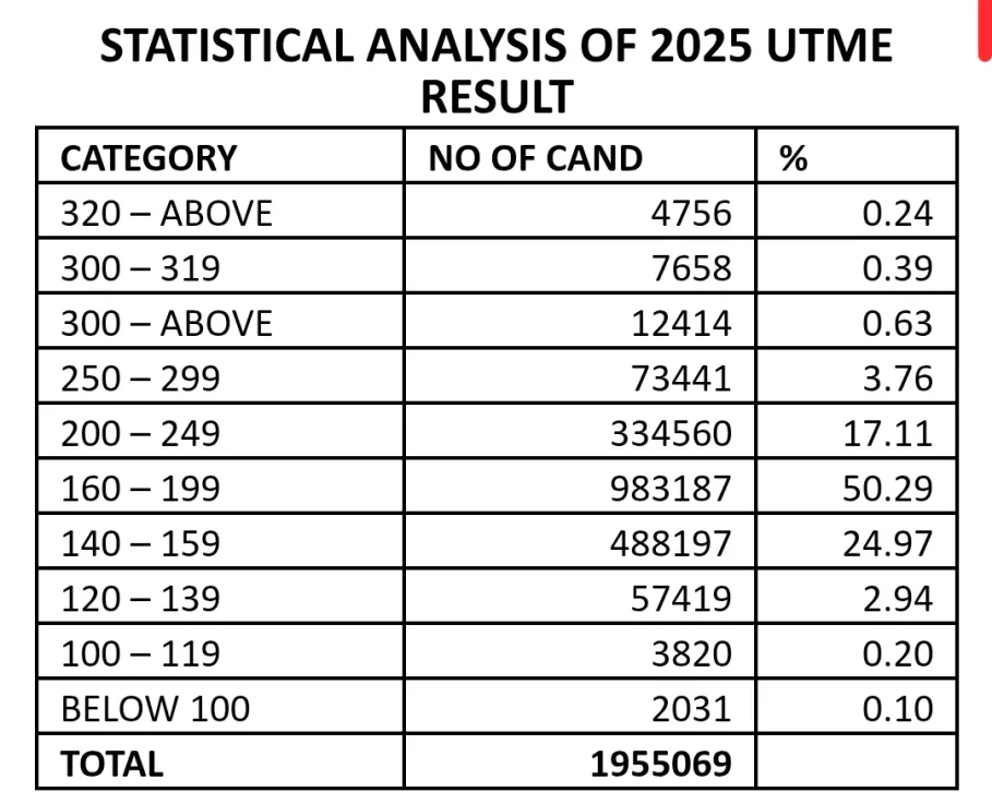 JAMB UTME statistics of perfomance
