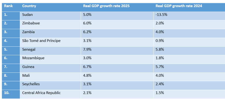 Top 10 African Countries With Highest GDP Growth Rate In 20254