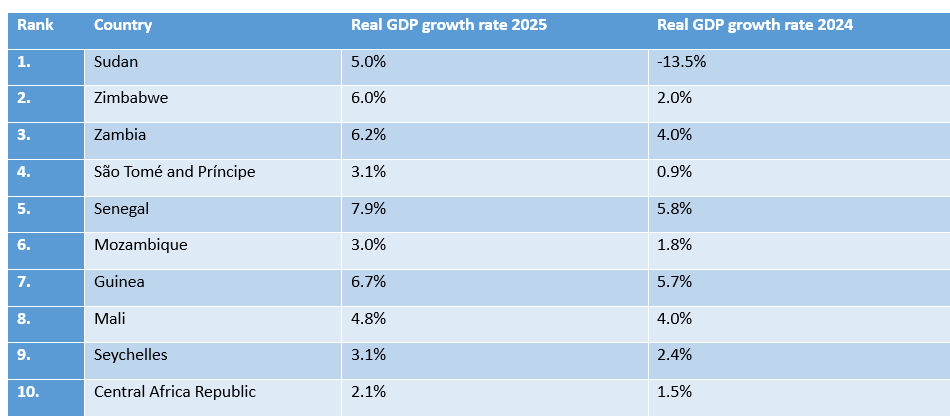Top 10 African Countries With Highest GDP Growth Rate In 2025