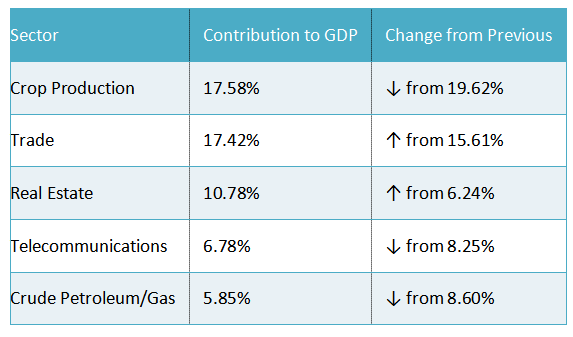 The Paradox Of Nigeria's GDP Growth And Deepening Poverty